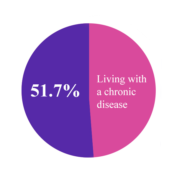 51.7 percent of people living with chronic illness in America